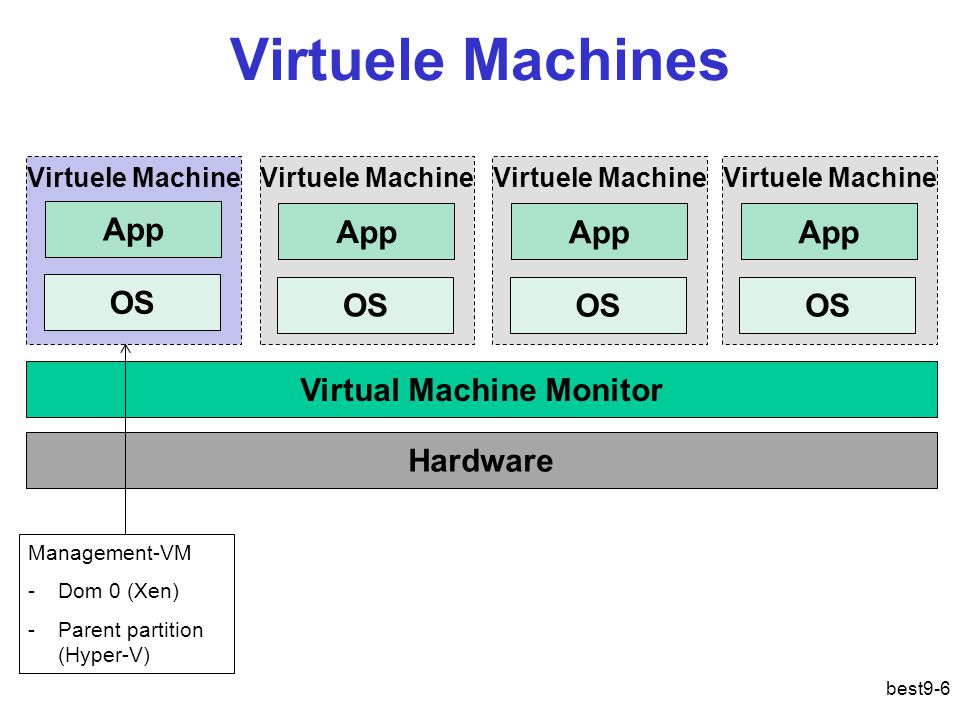 Les Virtualisatie In Deze Cursus Zijn Er Al Tal Van Abstracties En